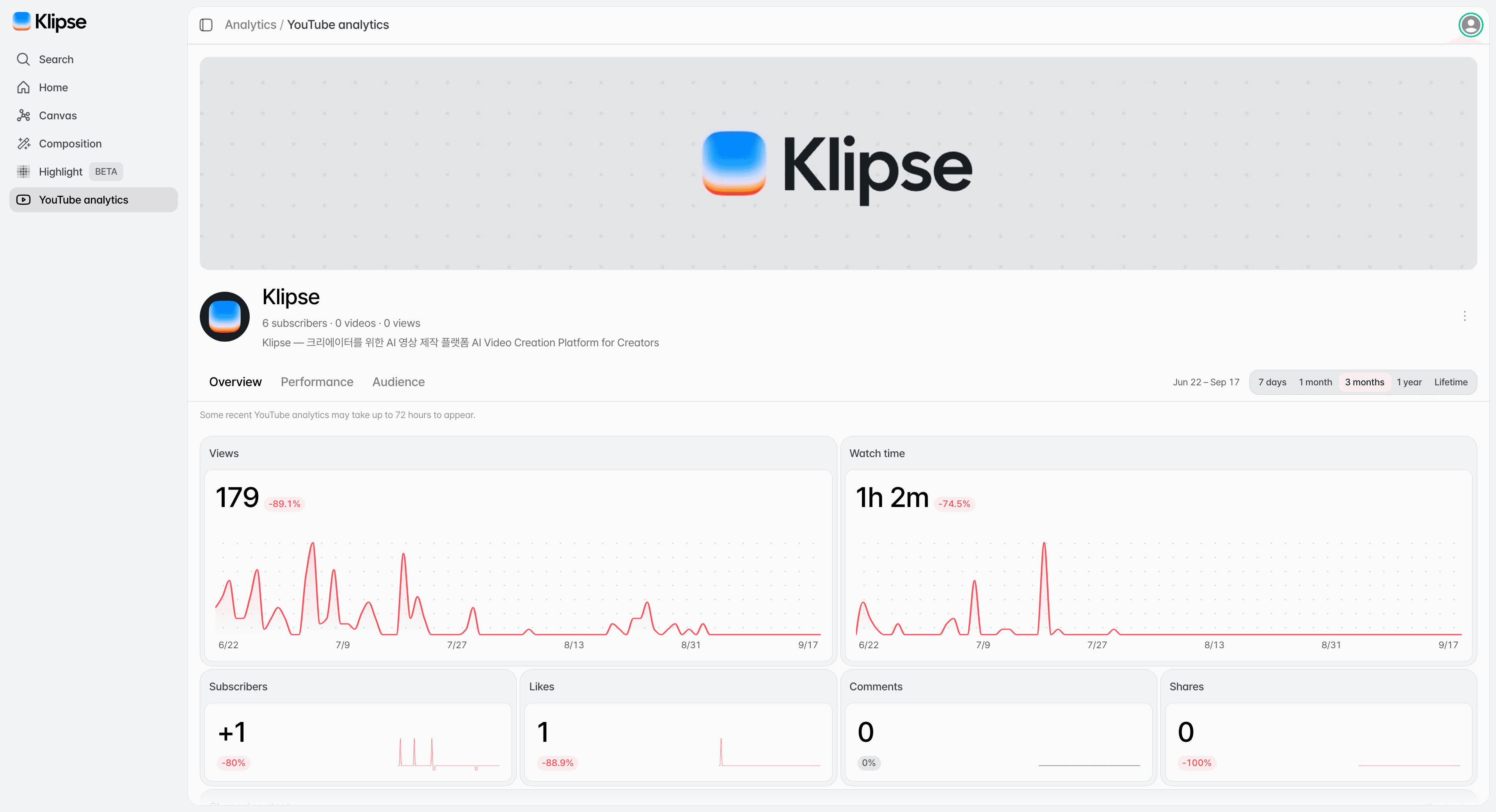 The Analytics screen with channel information, the period picker, metric cards, and the views and watch time charts