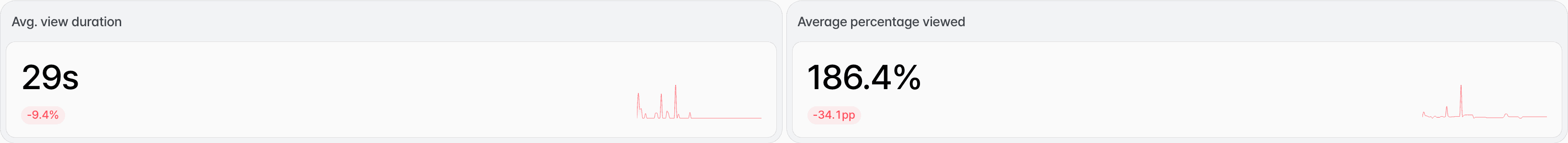 The Performance tab with the average view duration and average percentage viewed cards side by side