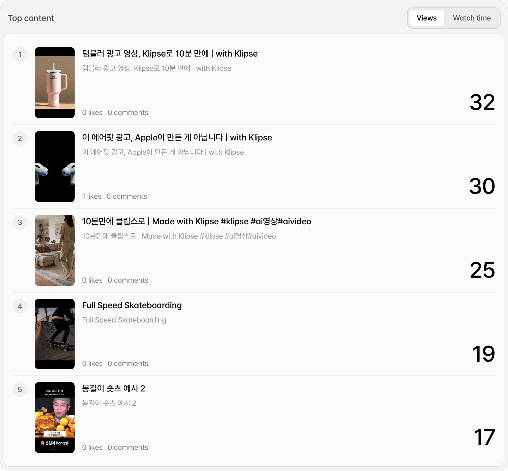 The Top content list sorted by views