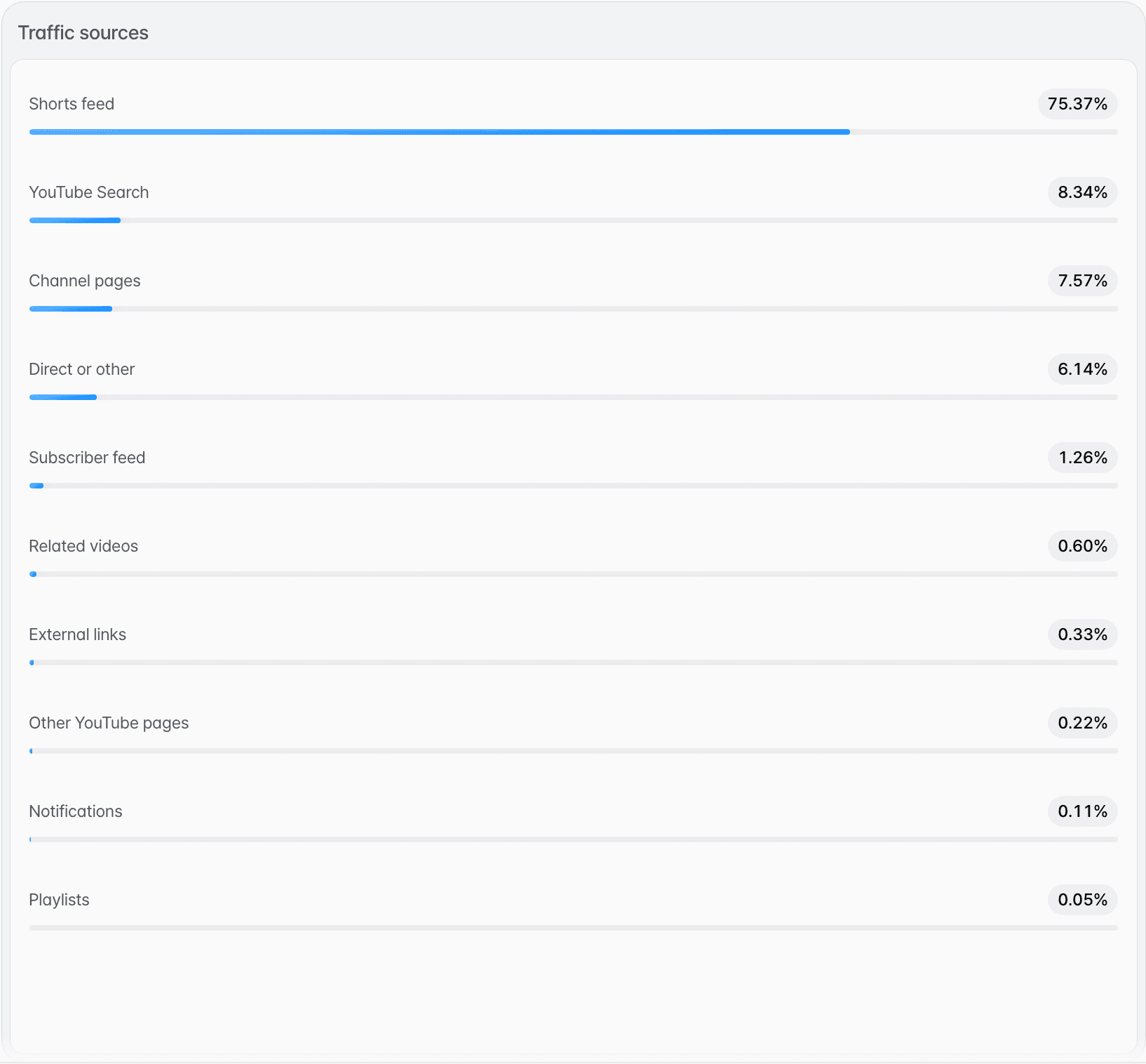 The Traffic sources panel listing each source with its share